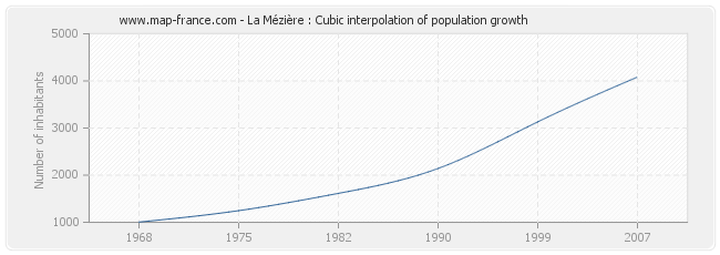 La Mézière : Cubic interpolation of population growth